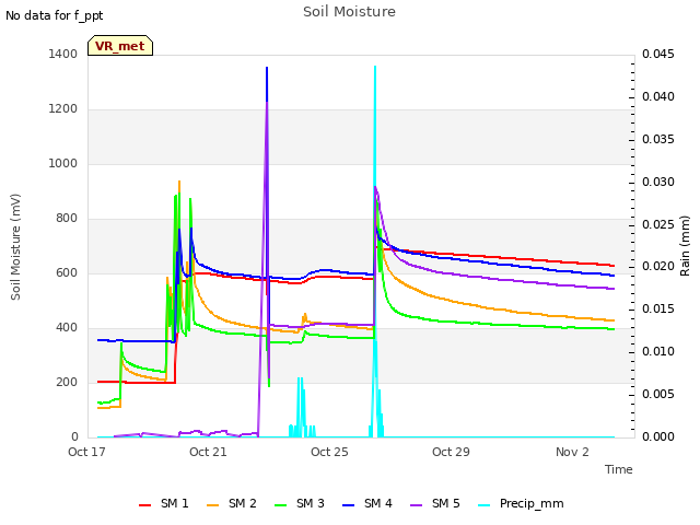 Explore the graph:Soil Moisture in a new window