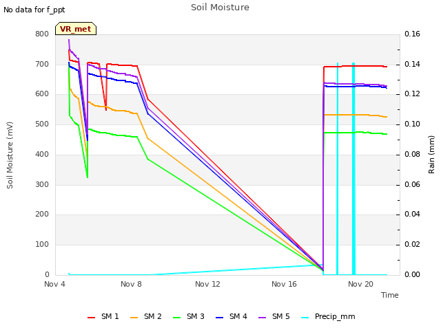 Explore the graph:Soil Moisture in a new window