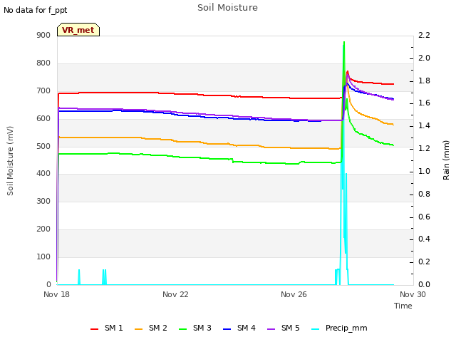 Explore the graph:Soil Moisture in a new window