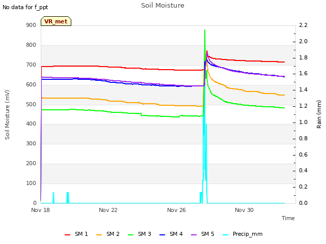 Explore the graph:Soil Moisture in a new window