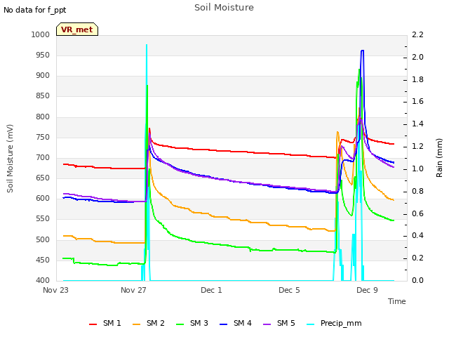 Explore the graph:Soil Moisture in a new window