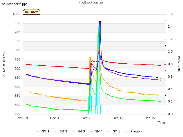 Explore the graph:Soil Moisture in a new window