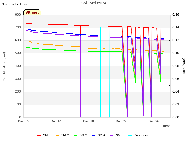 Explore the graph:Soil Moisture in a new window