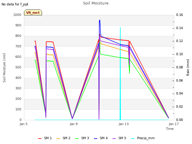 Explore the graph:Soil Moisture in a new window