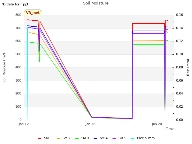 Explore the graph:Soil Moisture in a new window