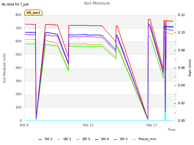 Explore the graph:Soil Moisture in a new window