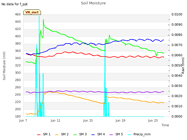 Explore the graph:Soil Moisture in a new window