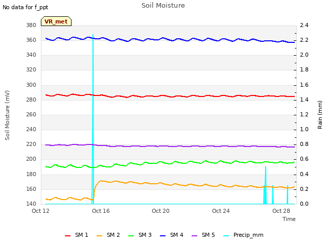 Explore the graph:Soil Moisture in a new window