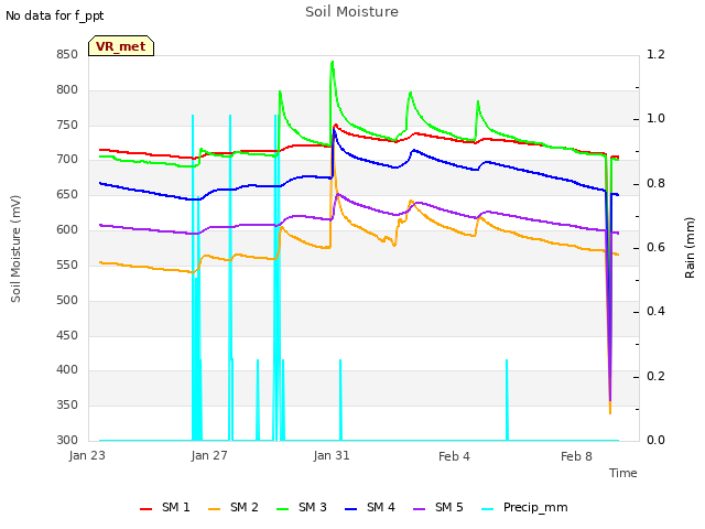 Explore the graph:Soil Moisture in a new window