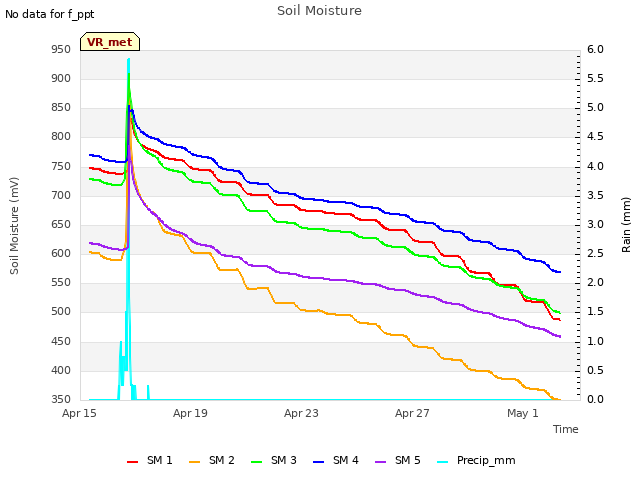 Explore the graph:Soil Moisture in a new window