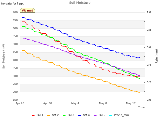 Explore the graph:Soil Moisture in a new window