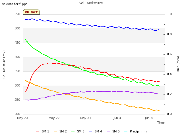 Explore the graph:Soil Moisture in a new window