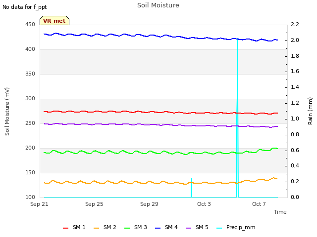 Explore the graph:Soil Moisture in a new window