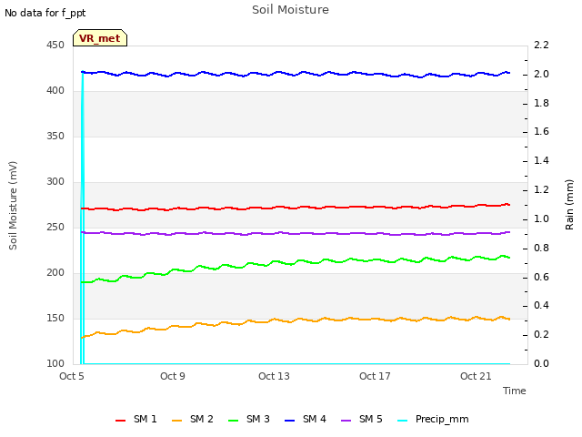 Explore the graph:Soil Moisture in a new window