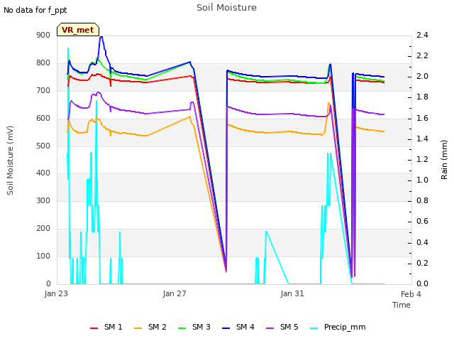 Explore the graph:Soil Moisture in a new window