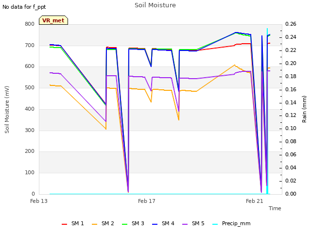 Explore the graph:Soil Moisture in a new window