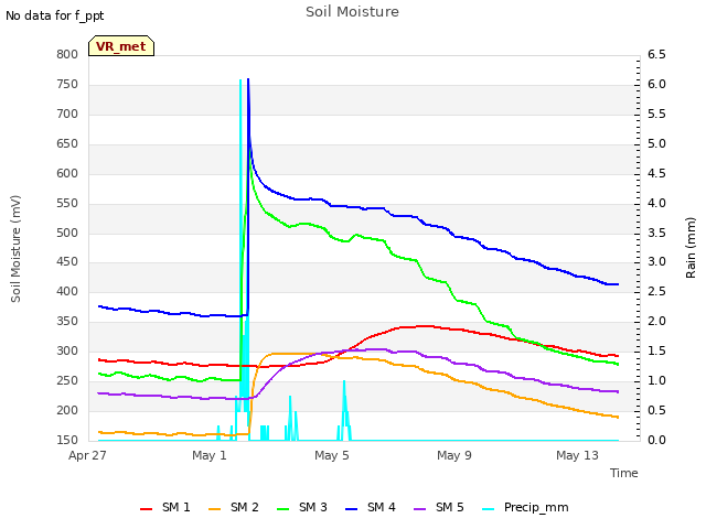 Explore the graph:Soil Moisture in a new window