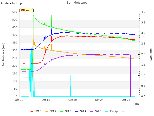 Explore the graph:Soil Moisture in a new window