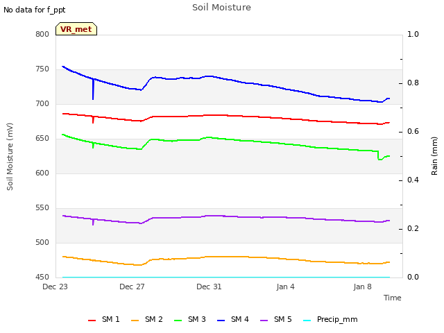 Explore the graph:Soil Moisture in a new window