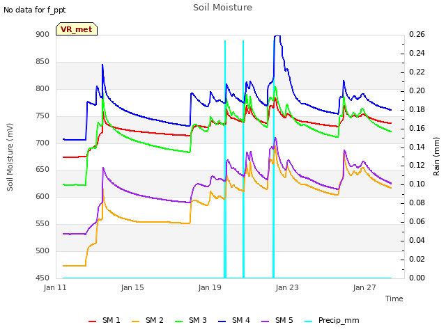Explore the graph:Soil Moisture in a new window