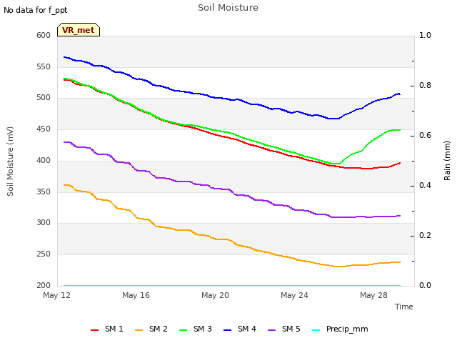 Explore the graph:Soil Moisture in a new window