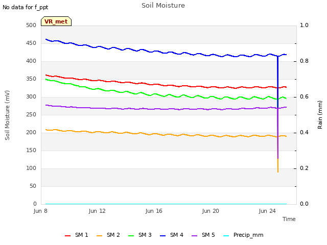 Explore the graph:Soil Moisture in a new window