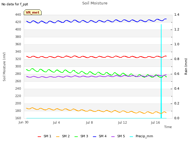 Explore the graph:Soil Moisture in a new window