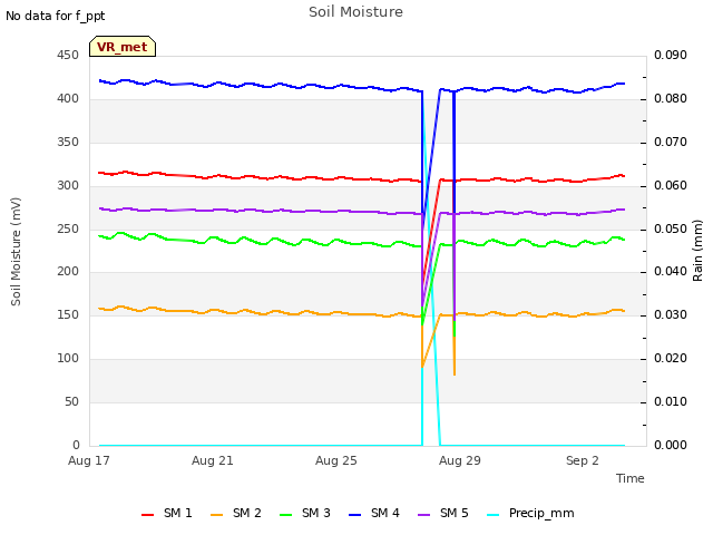 Explore the graph:Soil Moisture in a new window