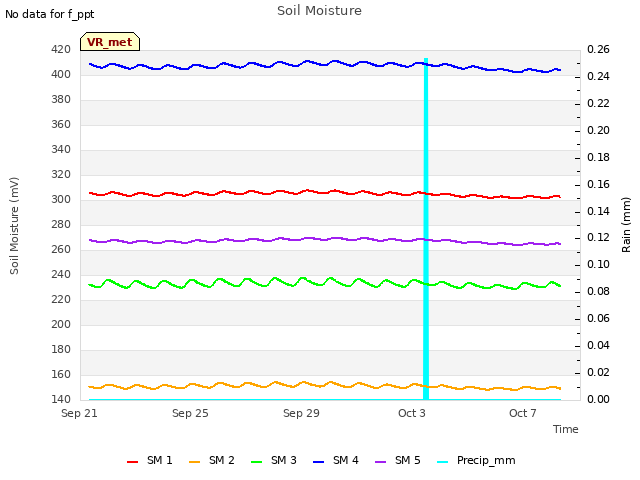 Explore the graph:Soil Moisture in a new window