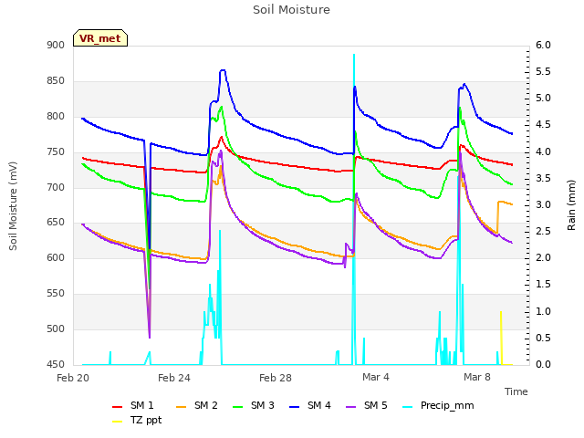 Explore the graph:Soil Moisture in a new window