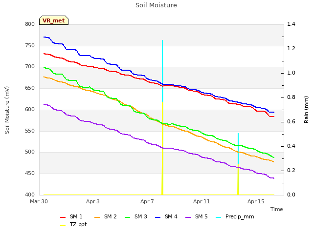 Explore the graph:Soil Moisture in a new window