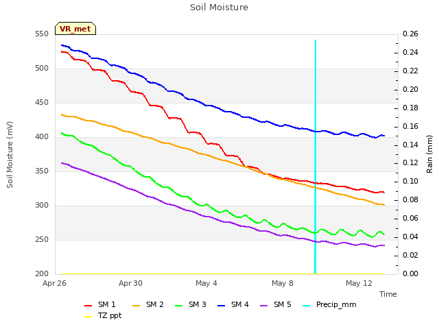 Explore the graph:Soil Moisture in a new window