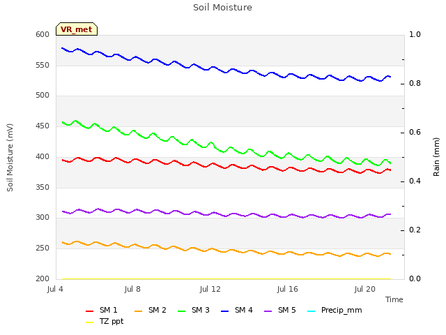 Explore the graph:Soil Moisture in a new window
