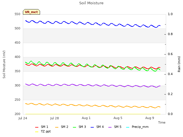 Explore the graph:Soil Moisture in a new window
