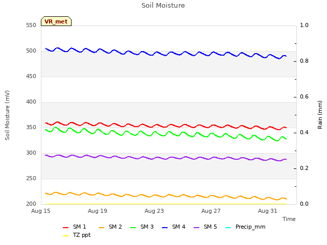 Explore the graph:Soil Moisture in a new window