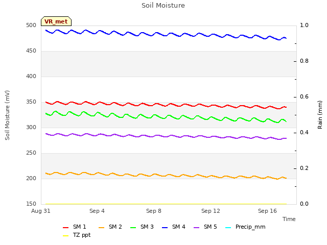 Explore the graph:Soil Moisture in a new window