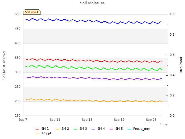 Explore the graph:Soil Moisture in a new window
