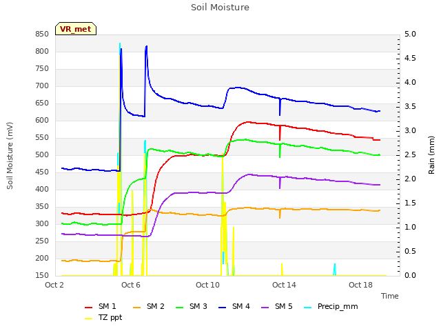 Explore the graph:Soil Moisture in a new window