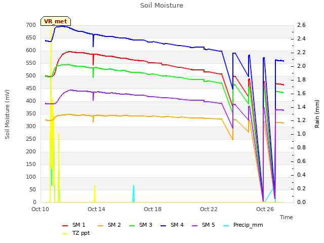 Explore the graph:Soil Moisture in a new window