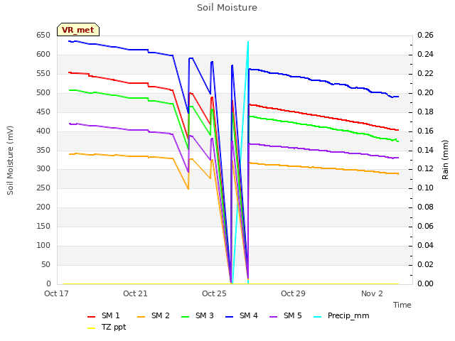 Explore the graph:Soil Moisture in a new window