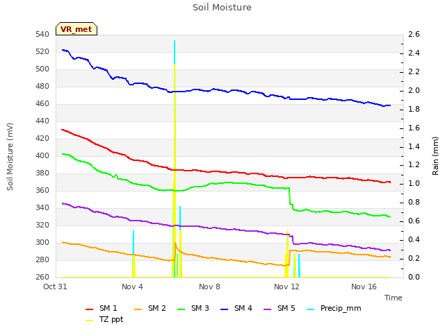 Explore the graph:Soil Moisture in a new window
