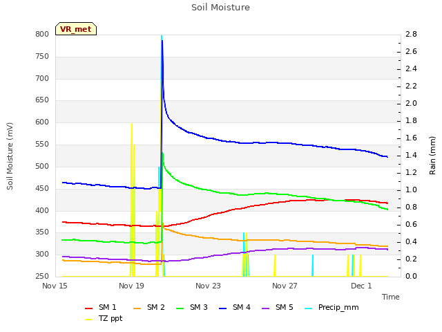 Explore the graph:Soil Moisture in a new window