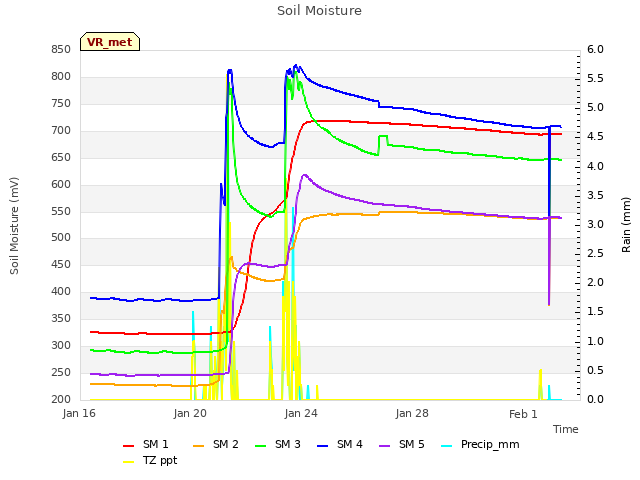 Explore the graph:Soil Moisture in a new window