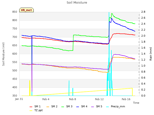 Explore the graph:Soil Moisture in a new window