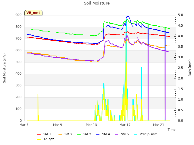 Explore the graph:Soil Moisture in a new window