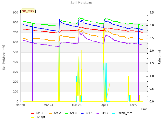 Explore the graph:Soil Moisture in a new window