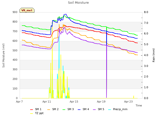 Explore the graph:Soil Moisture in a new window