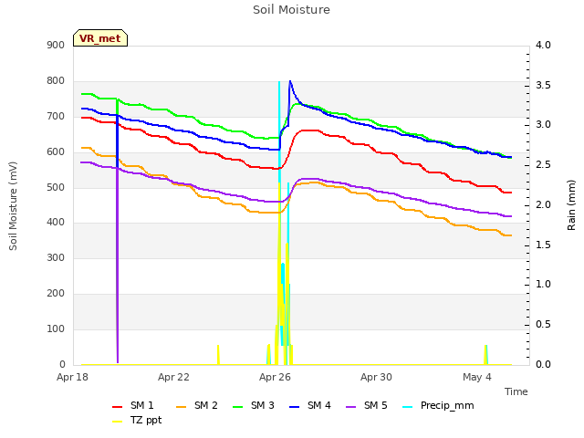 Explore the graph:Soil Moisture in a new window