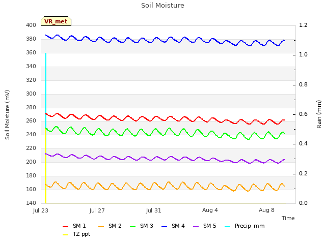 Explore the graph:Soil Moisture in a new window