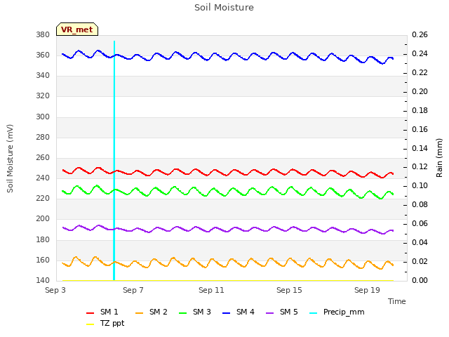 Explore the graph:Soil Moisture in a new window